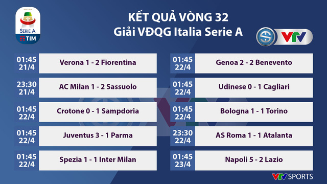 Cầm hòa Roma, Atalanta vượt Juventus, chiếm vị trí thứ 3 trên BXH
