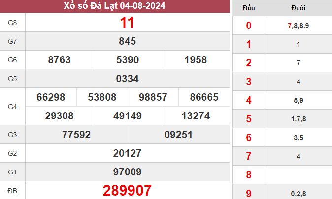 Nhận định XSDL 11/8/2024