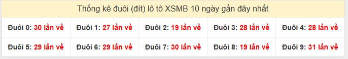 Thống kê đuôi (đít) lô tô XSMB 10 ngày gần đây nhất 