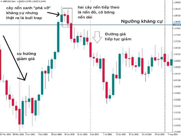Các giai đoạn hình thành bull trap